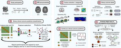 Improved clinical outcome prediction in depression using neurodynamics in an emotional face-matching functional MRI task